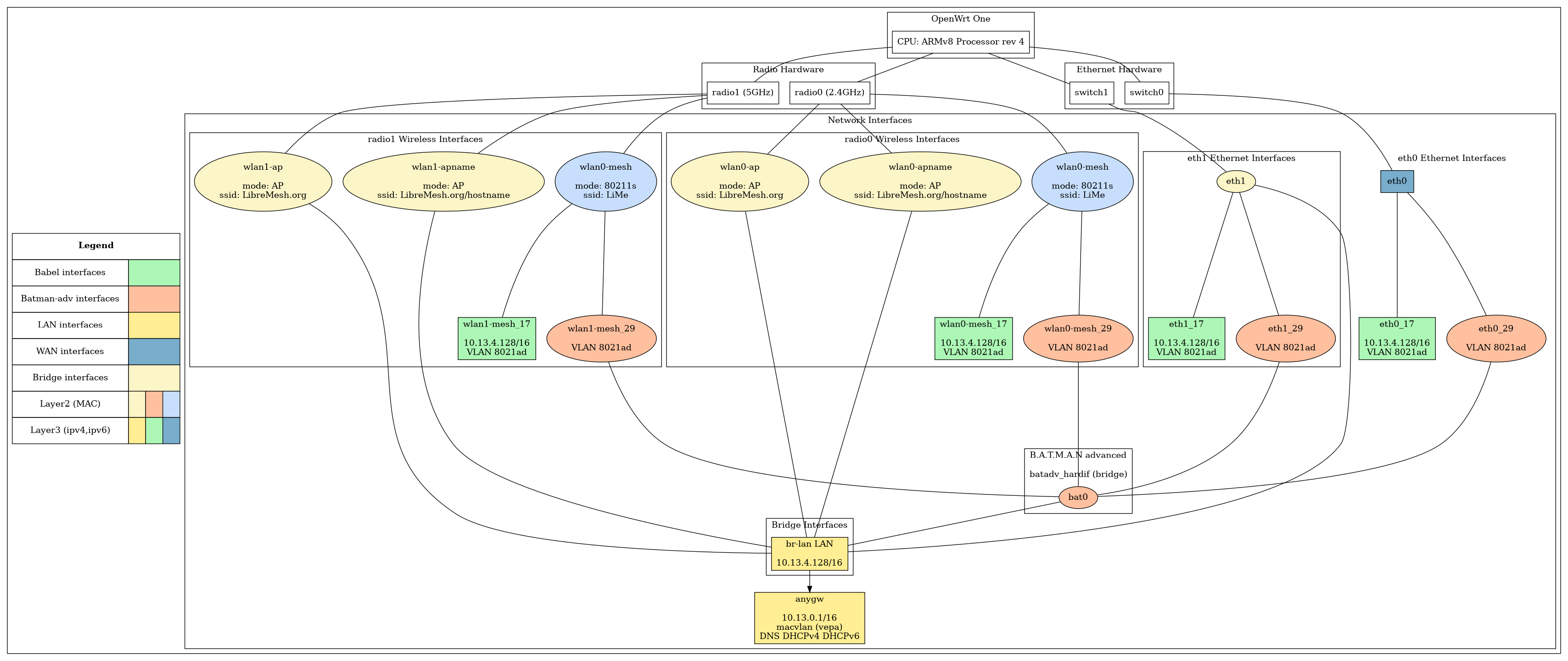 diagram_libremesh-interfaces-openwrt-one